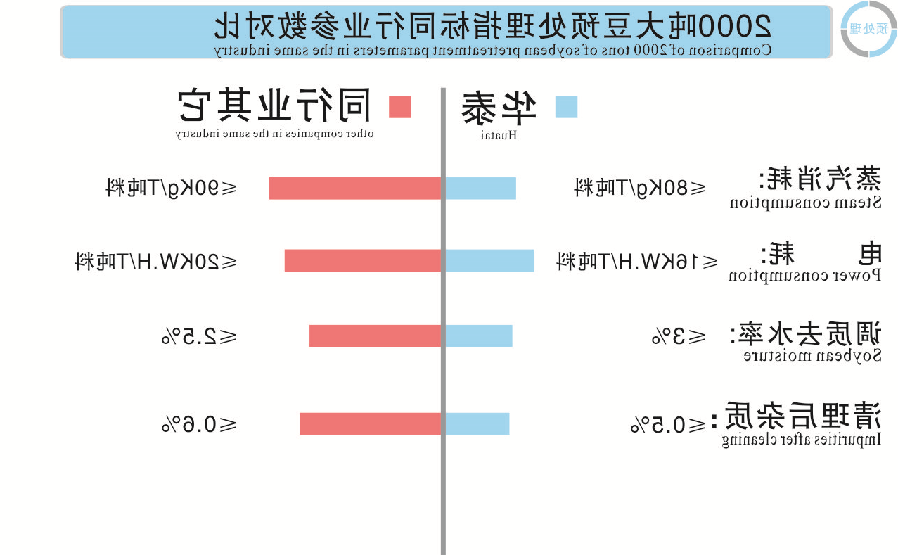 快盈VIII体育
预处理设备对比