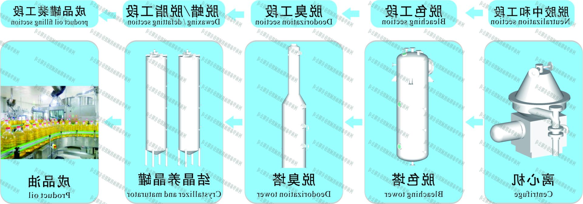 油脂精炼工艺流程图